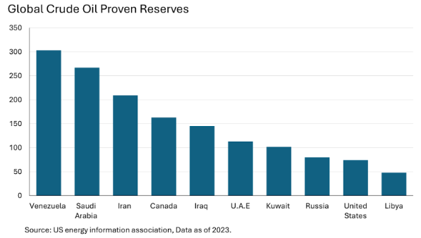 proven crude oil reserves
