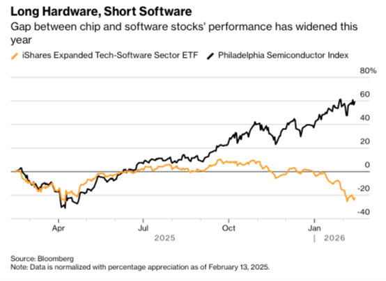 semis over software divergence