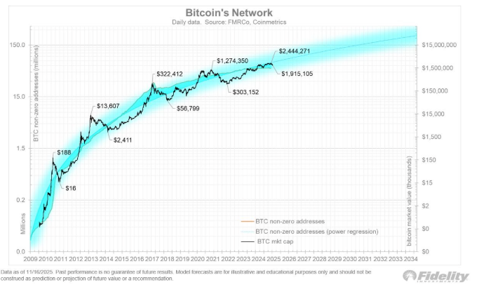 BTC adption curve still positive
