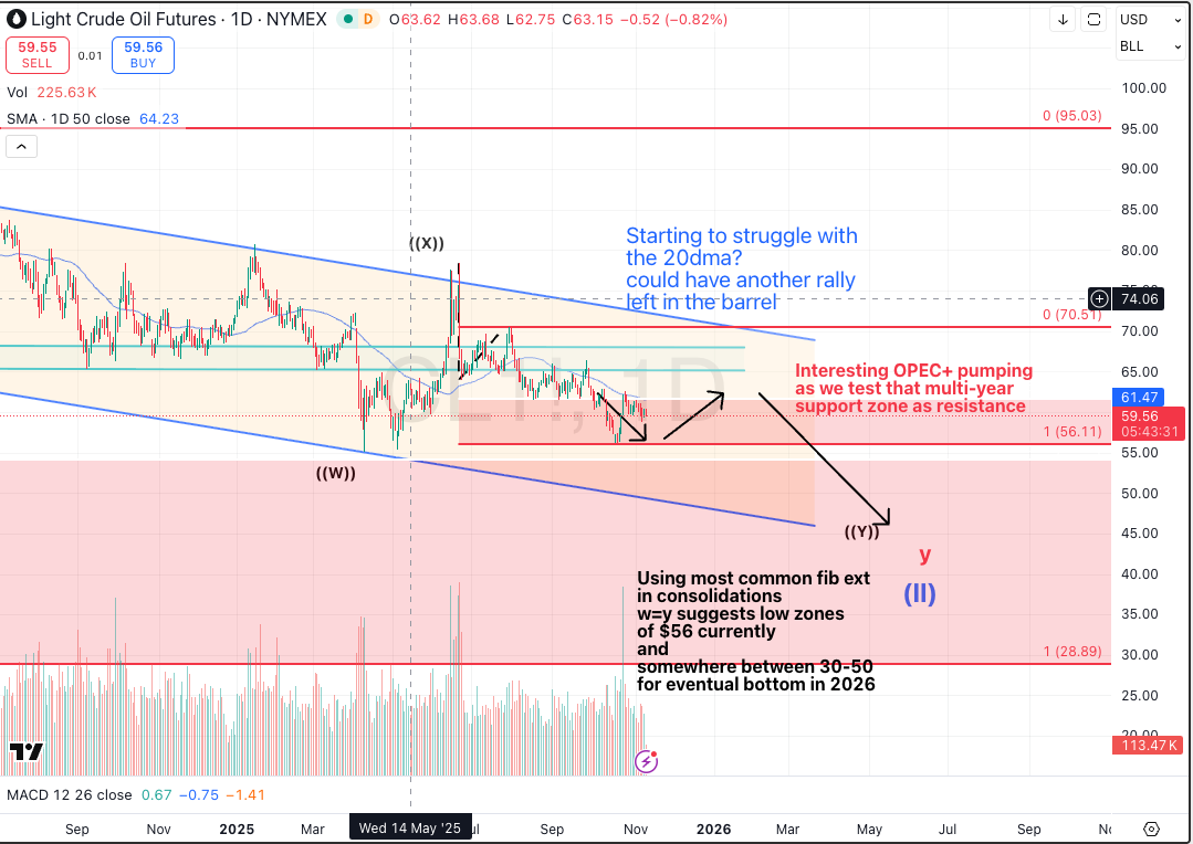 Oil drifted and struggled with long-term resistance.