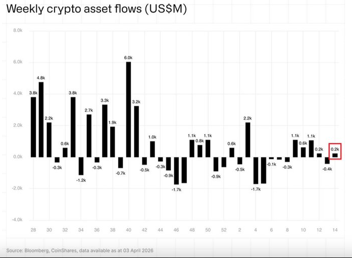 weekly flows positive for Crypto