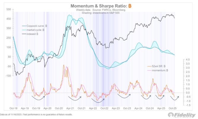 BTC sharpe ratios