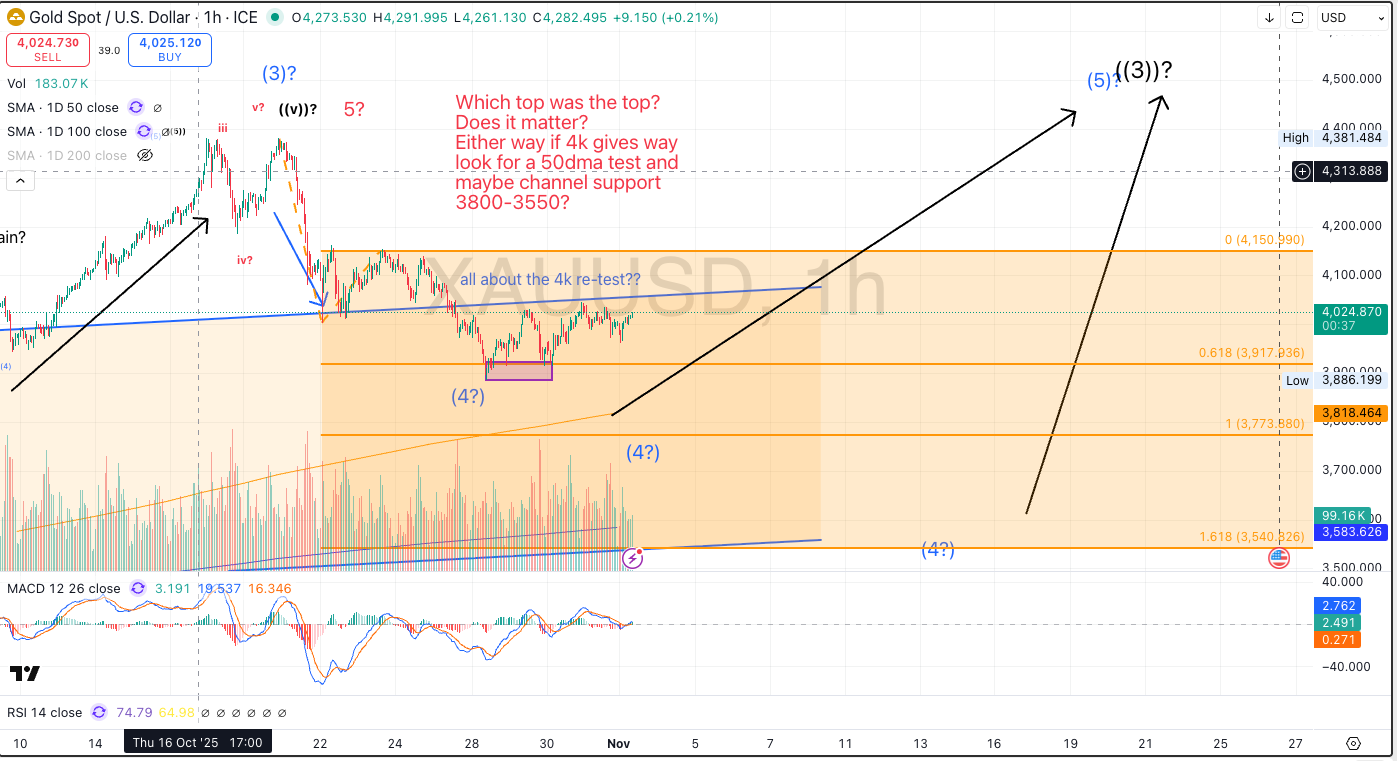 gold consolidating first move down