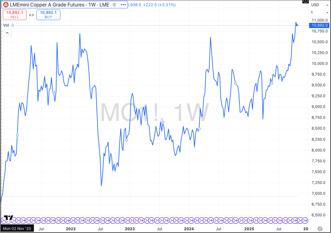copper supercycle confirmation?