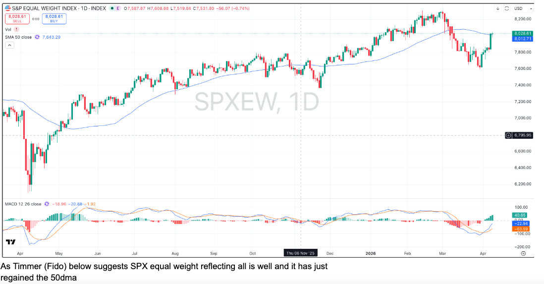SPX EW breakout signals breadth to rally