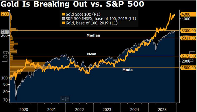 gold is waiting to find out