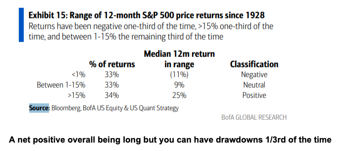 markets do go down 33% of the time