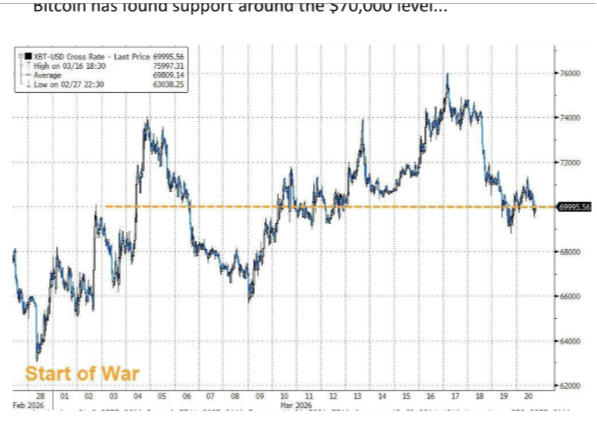 btc likes $70k support