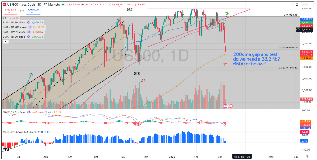 SPX loses 100dma and touches 200dma all done??