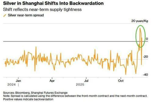 silver backwardation