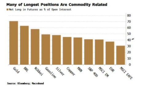 hard assets longs everywhere