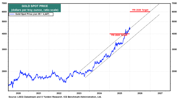 yardeni gold uptrend
