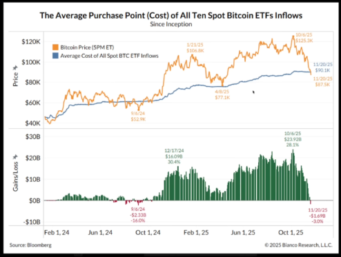  bouncing off BTC ETF average buying price curve