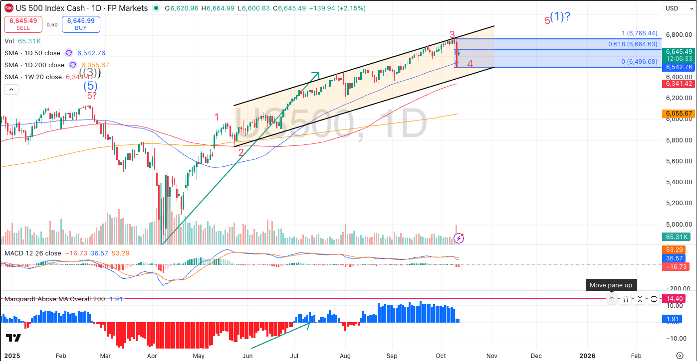 SPX technical fib + VIX bounce