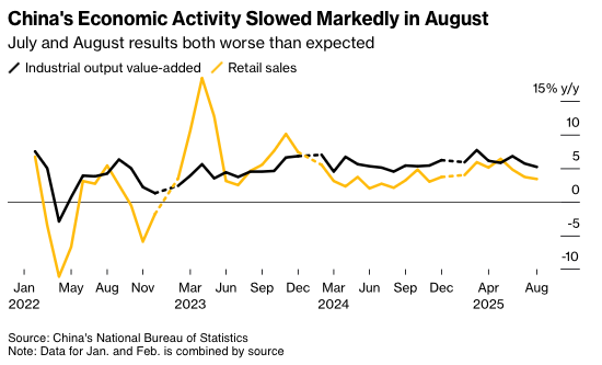 China slowing fast
