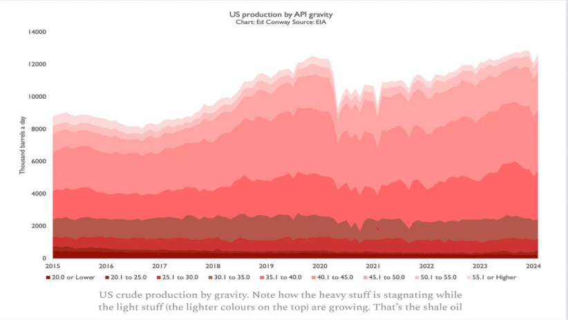 US heavy/light growth