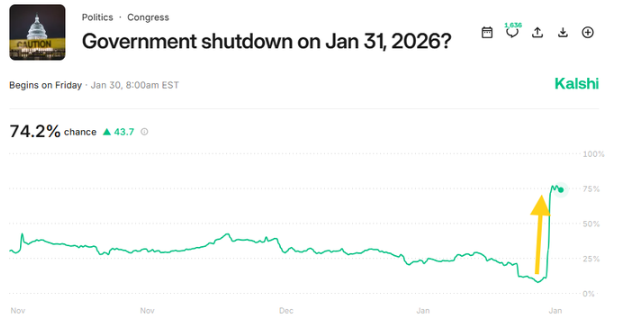 govt shutdown odds surge