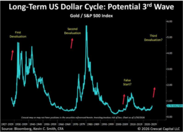 3rd wave of Gold supremacy over the dollar