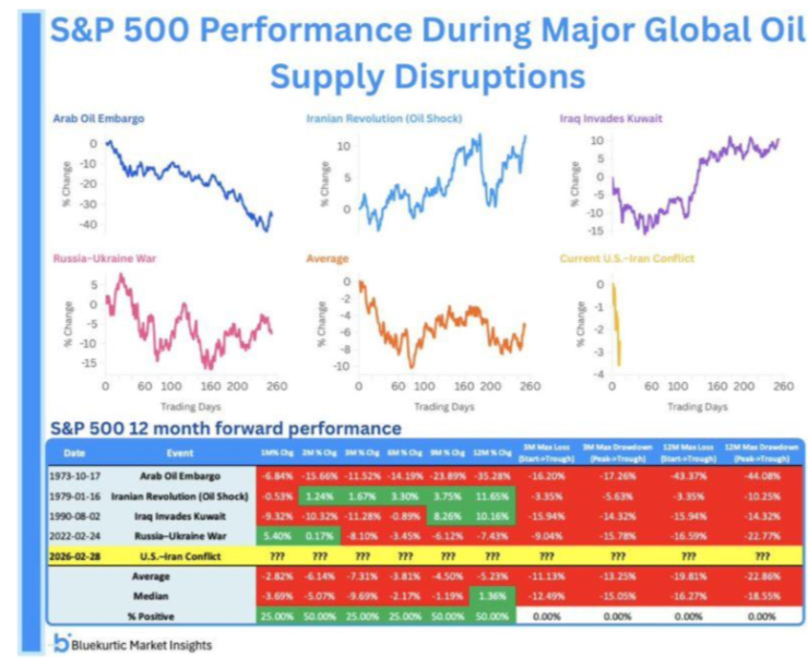 spx not good when oil crisis is on