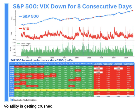 VIX volatility being crushed