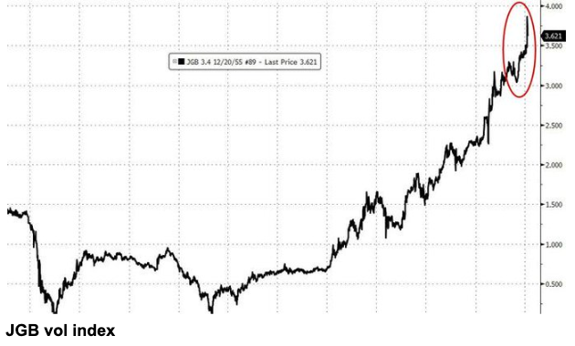 JGB vol up = big price moves ahead