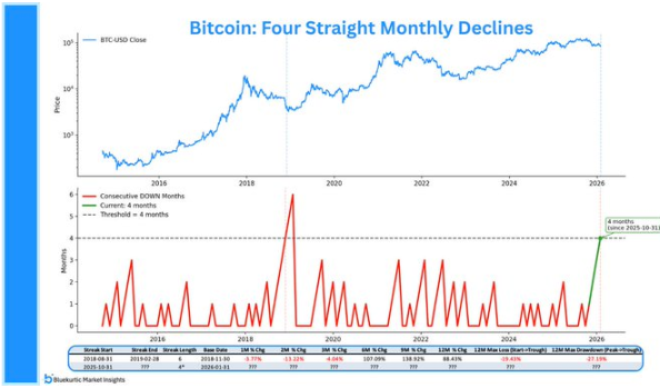 Bitcoin 4M in a row dow