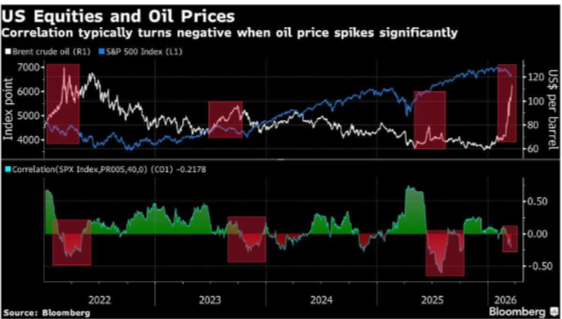 oil correlation goes negative in a crisis