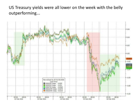 yields lower last week