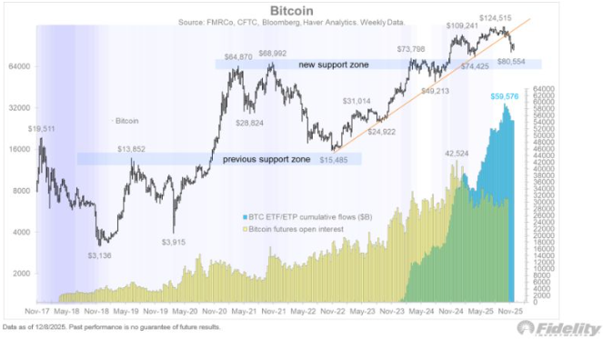  BTC on Fidelity model support zone