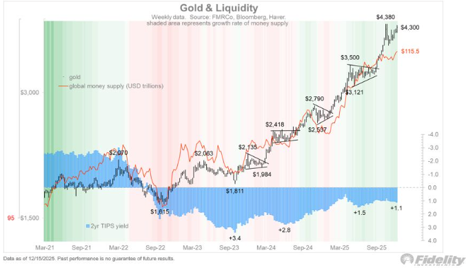 gold follows the money