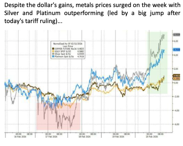 metals still bid