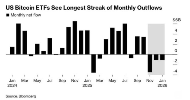bitcoin ETFs 3m of outflows
