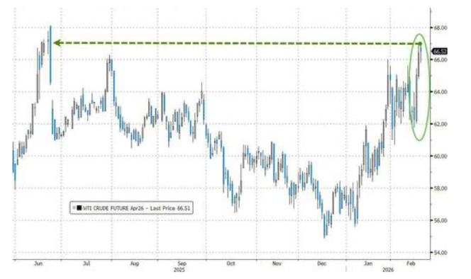 oil toying with channel breakout