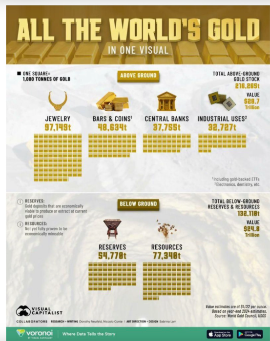 gold supply