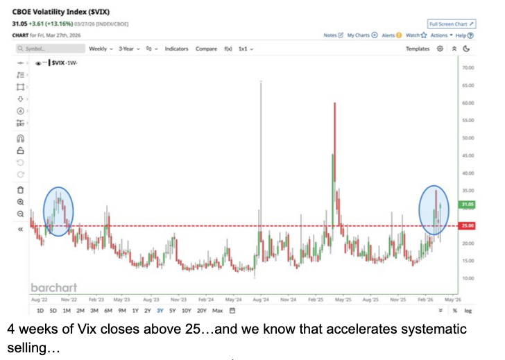 Vix elevated >25 for 4 weeks now