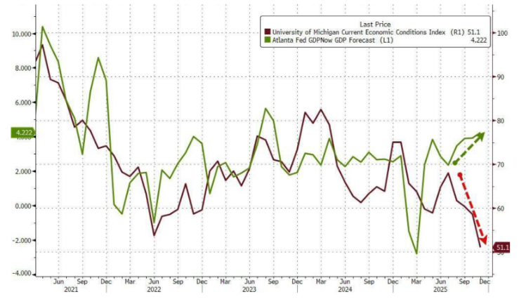 GDPnow vs UoM collapse