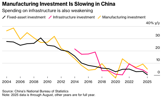 China investment slowing too