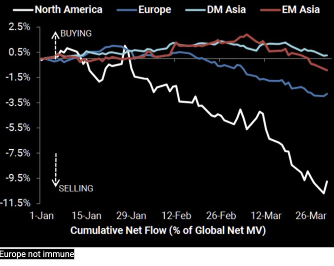 Europe stock outflows significant