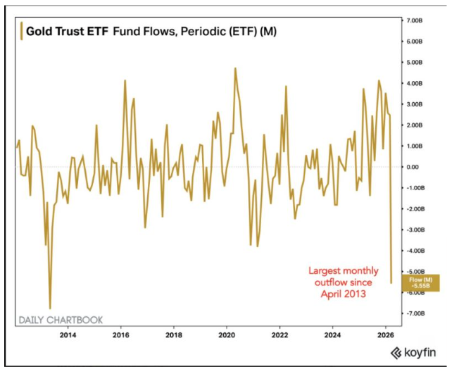 gold outflows not helping