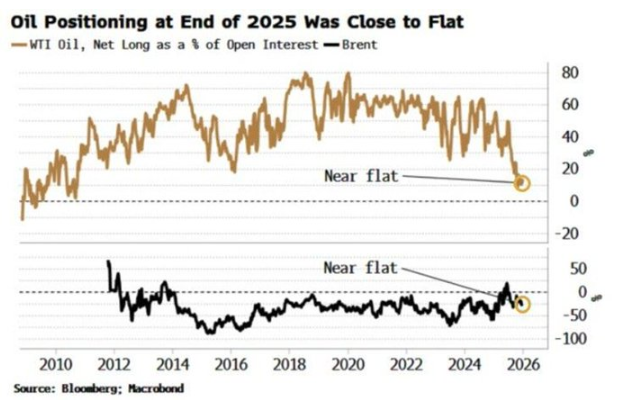 oil positioning neutral going into 2026
