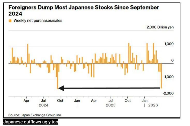 Japan equity outflows huge