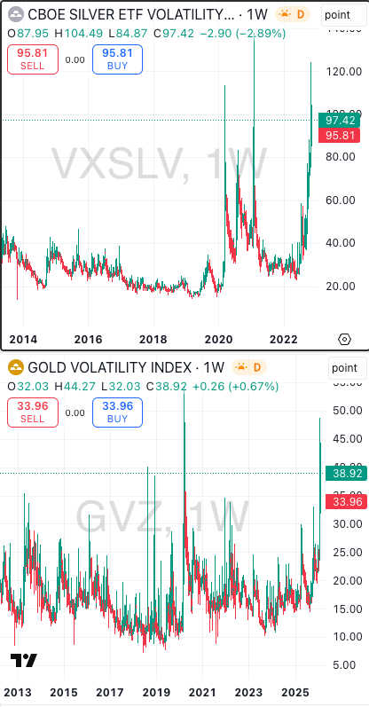 gold and silver volatility still extended