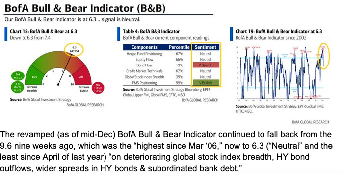 BoA bull bear off sell extremes nearer neutral