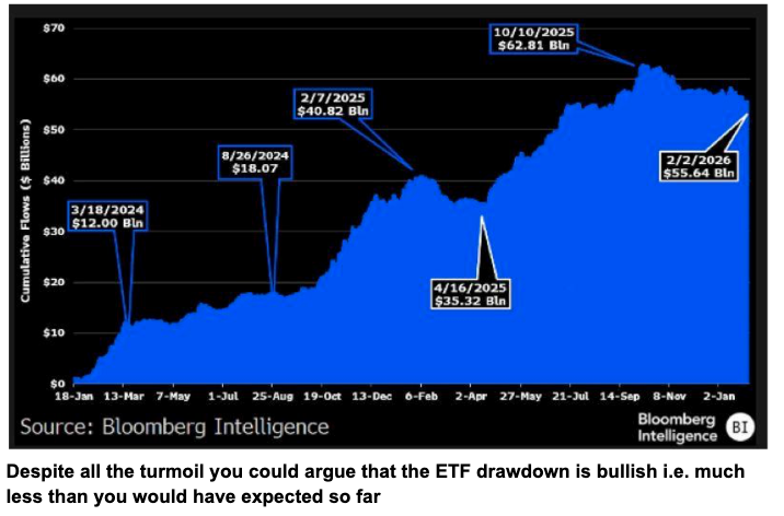 healthy ETF drawdown and retention in BTC