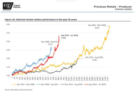 gold rallies in context