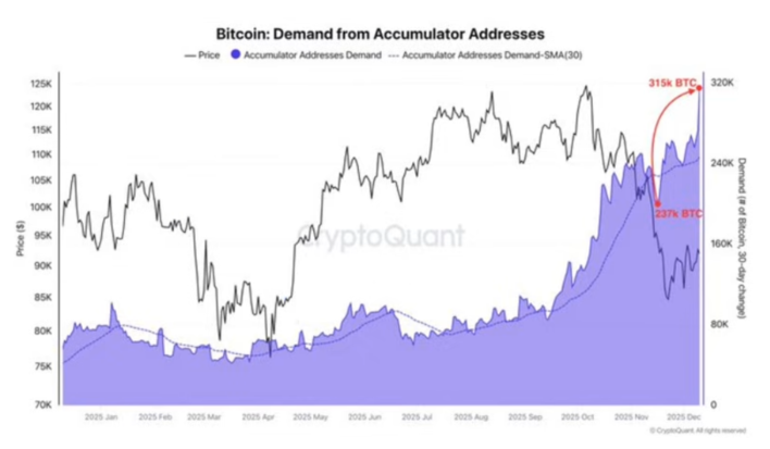 the buyers are back in town for Bitcoin