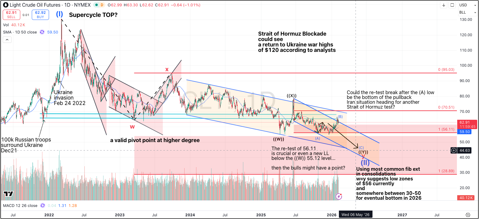 oil backinto downtrend?