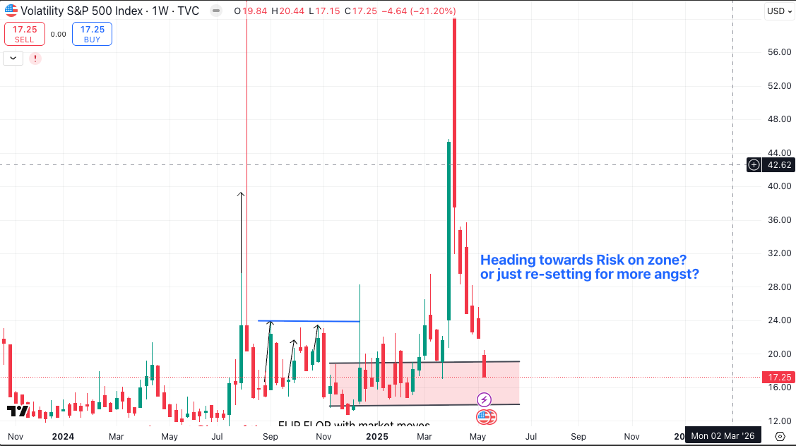 VIX 6w down from top