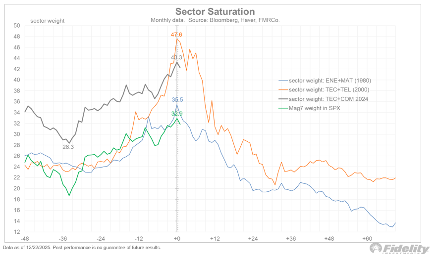 sector saturation