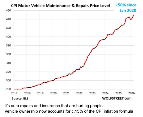 car repairs an issue for CPI